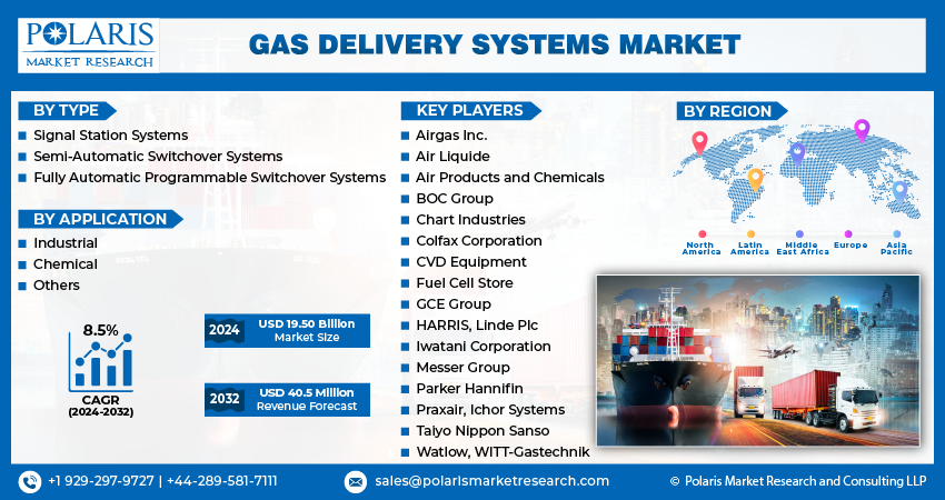 Gas Delivery Systems Market Size